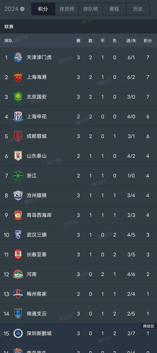 B体育-包含广州恒大客场2-0大胜上海海港，积分榜继续领跑中超联赛的词条