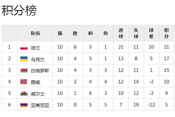 B体育-波兰遗憾爆冷负挪威，欧锦赛出线形势不利