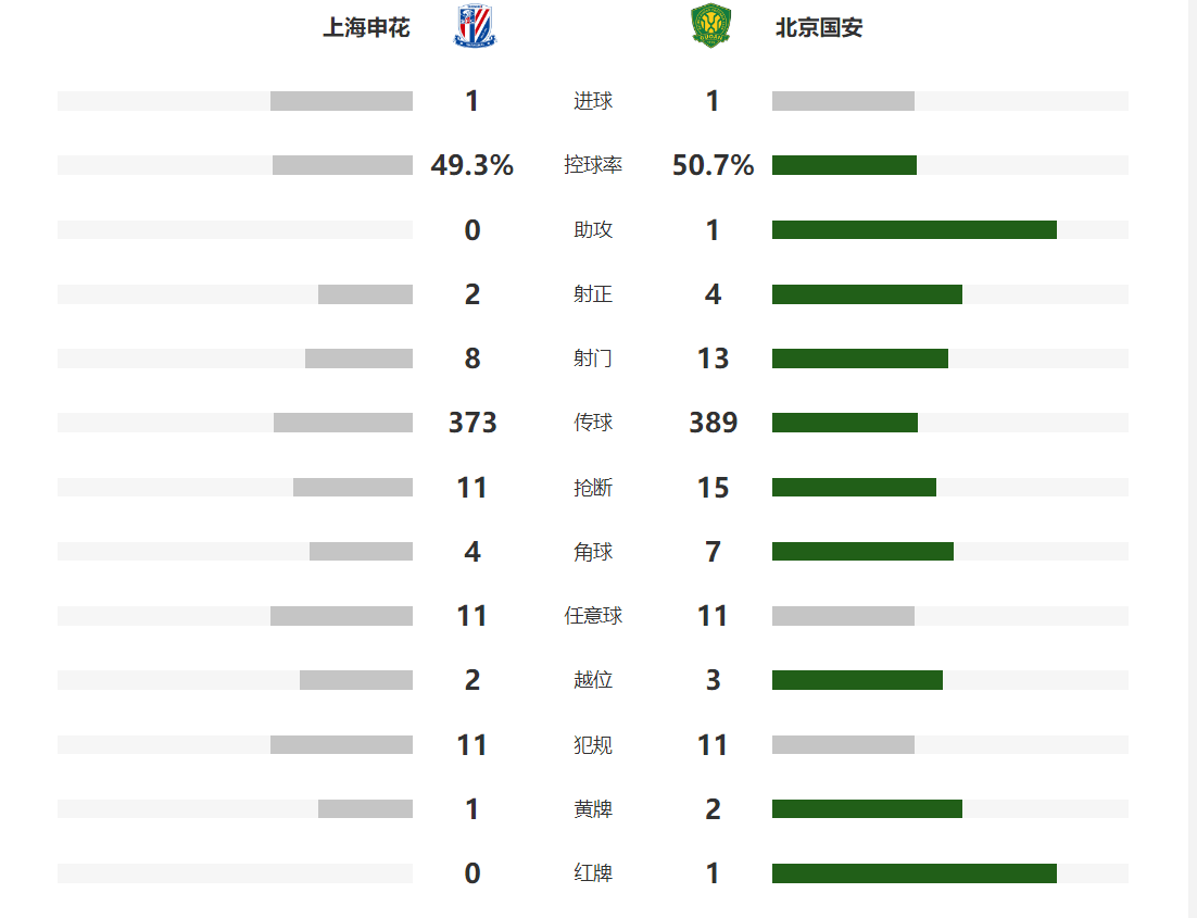 北京国安客场大胜上海申花，领跑积分榜