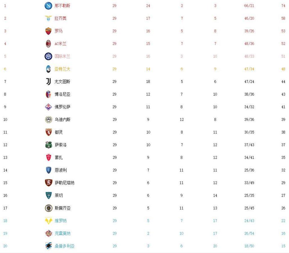 AC米兰战绩神勇，领先意甲次席球队一大截