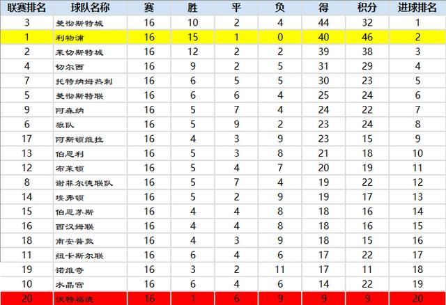 曼城客场大胜沃特福德，稳固领先位置