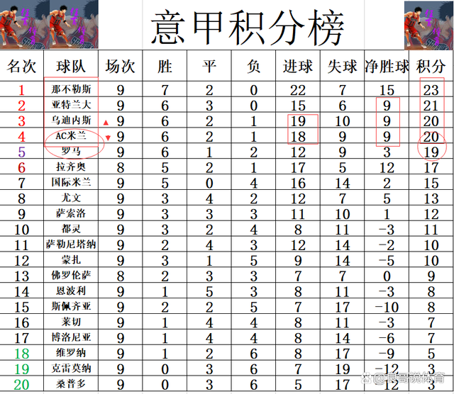 罗马主场大胜恩波利，稳居积分榜前列